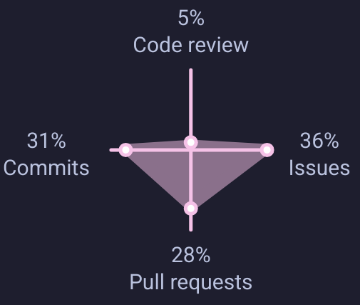 5% code review 
36% issues 
28% pull requests
31% commits