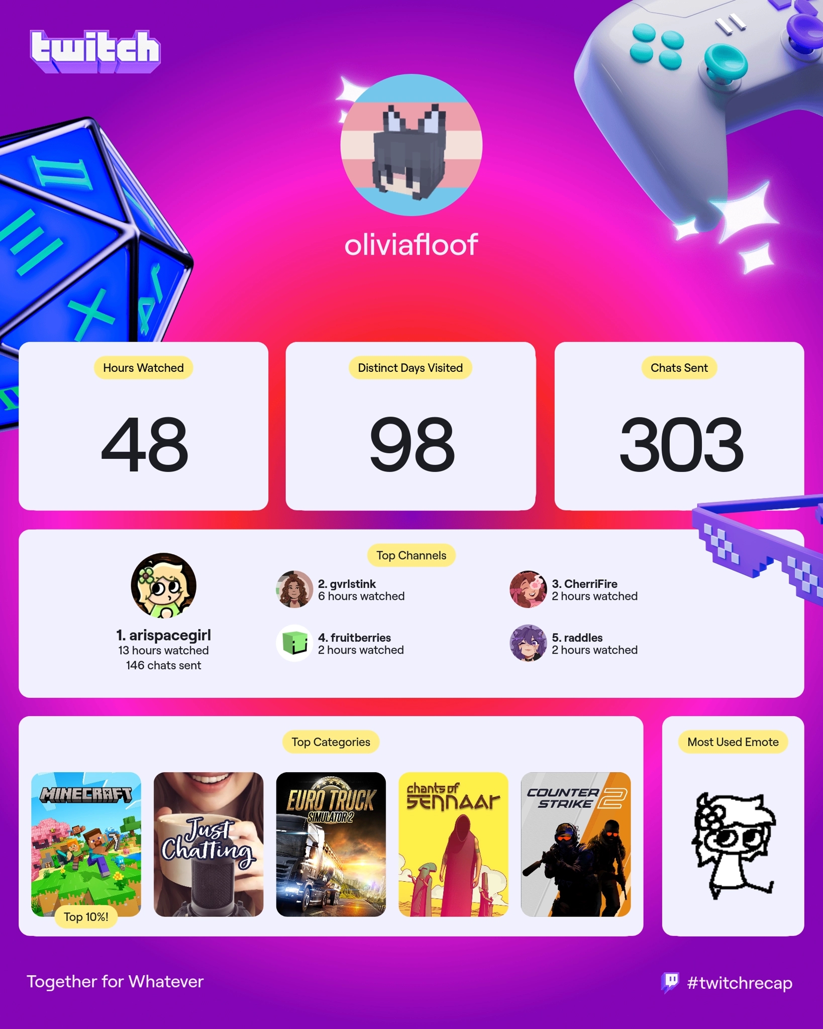 48 hours watched
98 distinct days visited
303 chats sent

top channels

arispacegirl with 13 hours watched and 146 chats sent
gvrlstink with 6 hours watched and 52 chats sent
fruitberries with 2 hours watched
CherriFire with 2 hours watched
raddles with 2 hours watched

top categories

Minecraft has top 10%
Just chatting
Euro Truck Simulator 2
Chants of Sennaar
Counter Strike 2

Most Used Emote

aridoodle